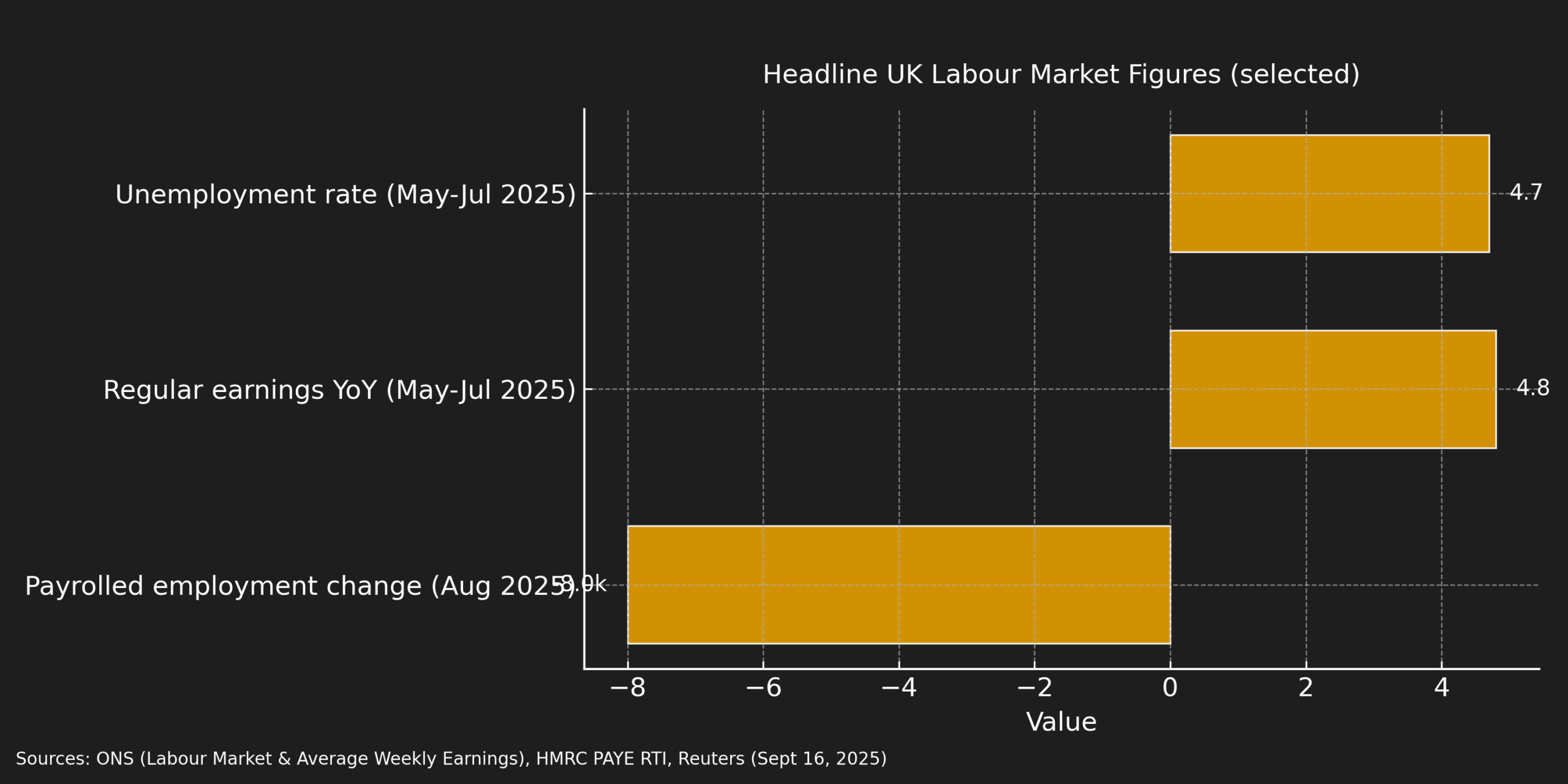 Headline UK labour market figures: unemployment 4.7%, regular earnings 4.8%, payrolled employment -8k (Aug 2025)